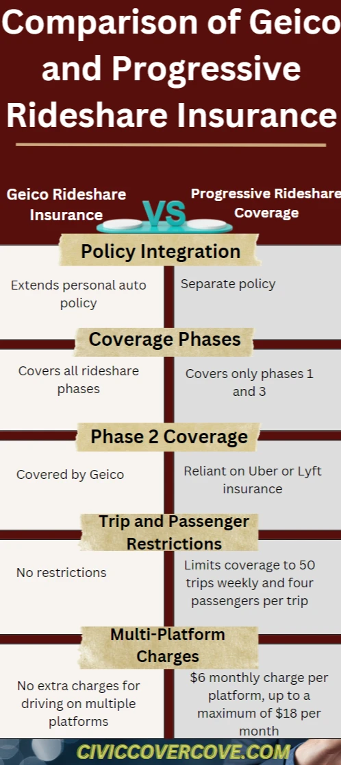 An infographic of GEICO and Progressive rideshire insurance comparison