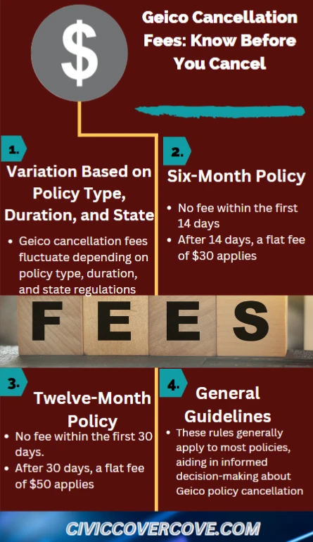 An infographic of Geico cancellation fees