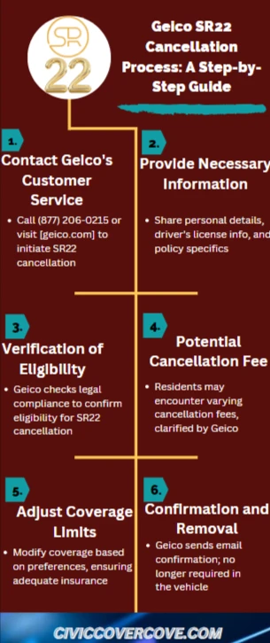 An infographic of SR-22 cancellation process