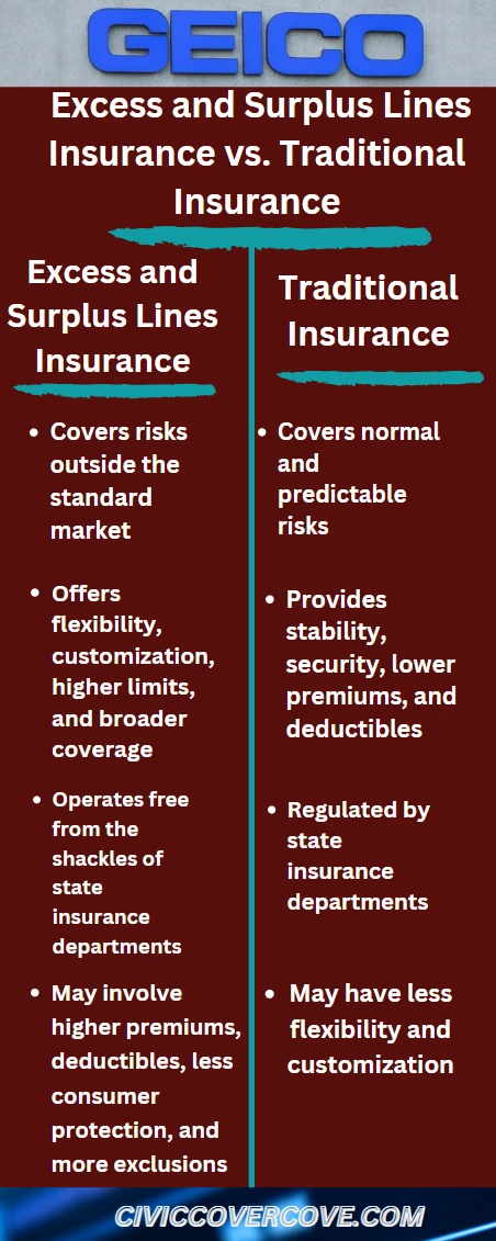An infographic of excess and surplus insurance vs traditional insurance