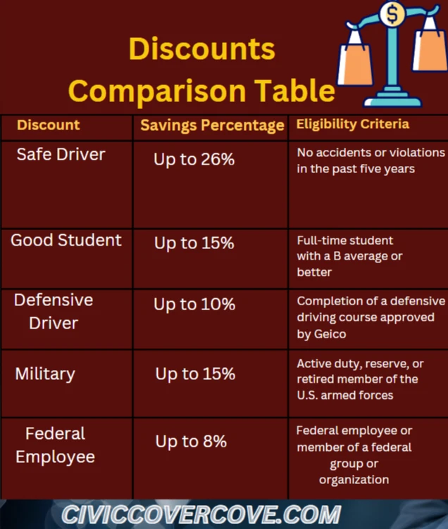 An table infographic of GEICO rideshare discounts